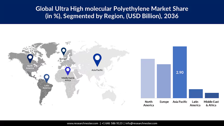 Ultra-High Molecular Polyethylene Market Size